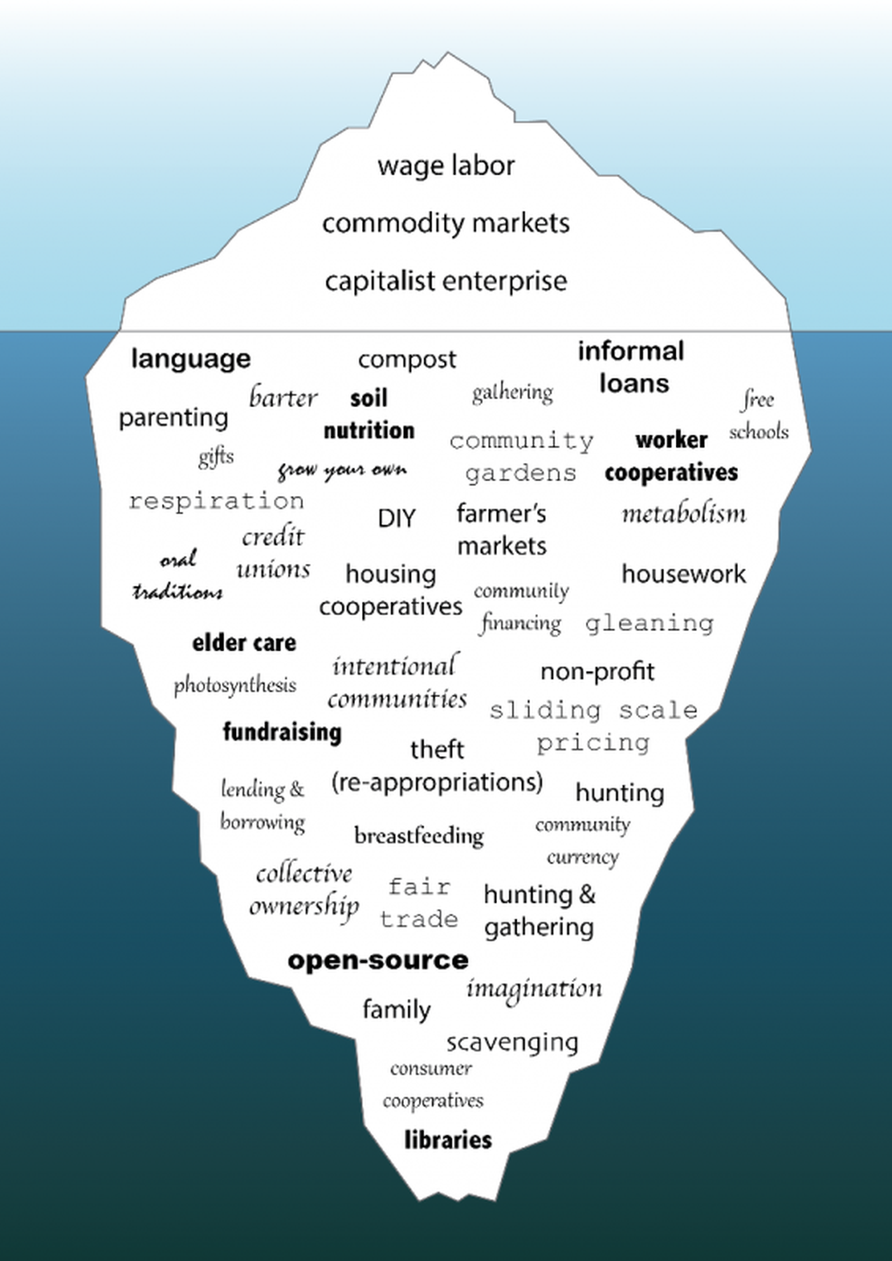 Tip of the Iceberg Tip of the Iceberg